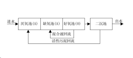 一體化預(yù)制泵站生活污水處理設(shè)備